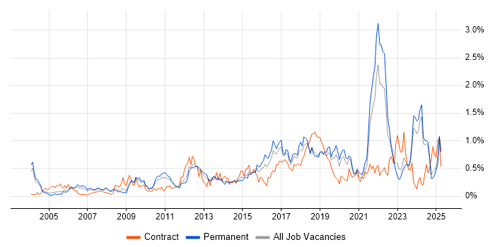 Job vacancy trend for Data Structures in the East Midlands