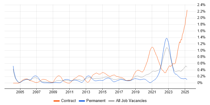 Job vacancy trend for Data Transformation in the East Midlands Job vacancy trend for Data Transformation in the East Midlands