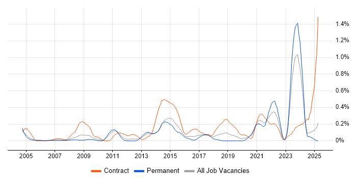 Job vacancy trend for Data Validation in the East Midlands Job vacancy trend for Data Validation in the East Midlands
