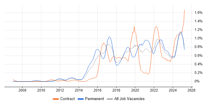 Job vacancy trend for Data Visualisation in the East Midlands
