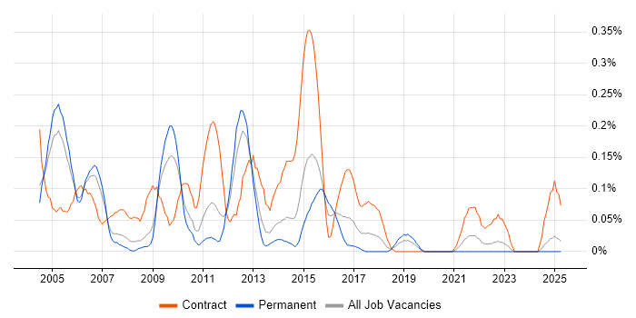 Job vacancy trend for Data Warehouse Analyst in the East Midlands