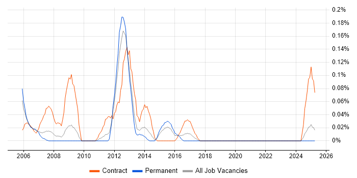 Job vacancy trend for Data Warehouse Business Analyst in the East Midlands Job vacancy trend for Data Warehouse Business Analyst in the East Midlands