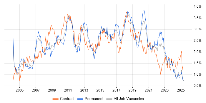 Job vacancy trend for Data Warehouse in the East Midlands Job vacancy trend for Data Warehouse in the East Midlands