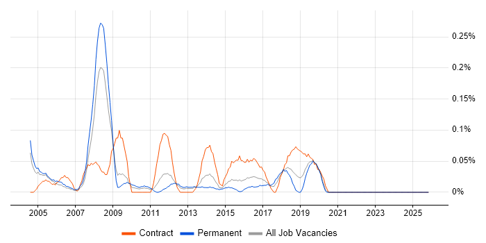 Database Consultant job vacancy trend in the East Midlands