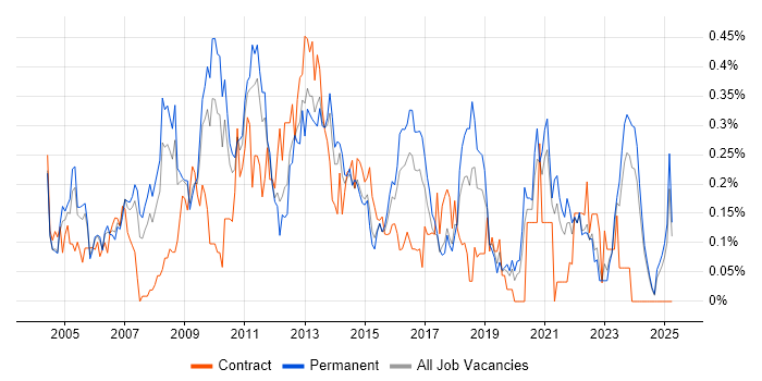 Job vacancy trend for Database Developer in the East Midlands Job vacancy trend for Database Developer in the East Midlands