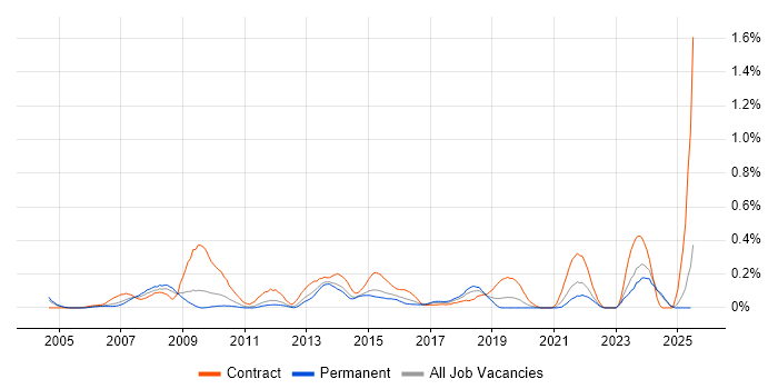 Job vacancy trend for Database Migration in the East Midlands