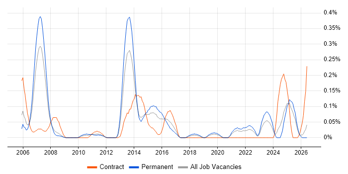 Database Optimisation job vacancy trend in the East Midlands