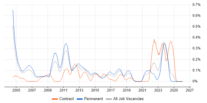 Database Security job vacancy trend in the East Midlands