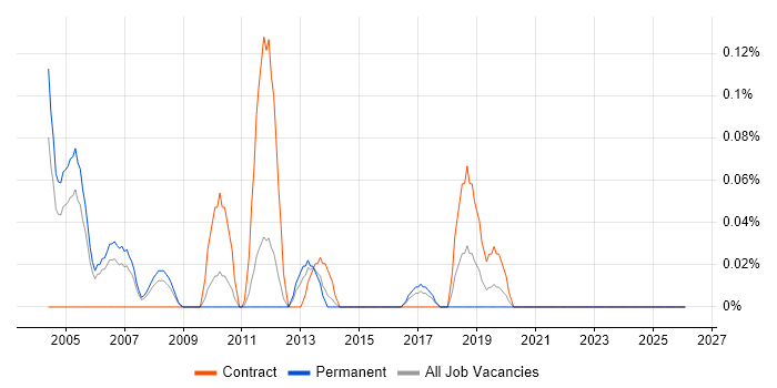 Database Specialist job vacancy trend in the East Midlands