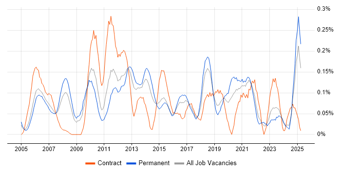 Job vacancy trend for Database Tuning in the East Midlands Job vacancy trend for Database Tuning in the East Midlands