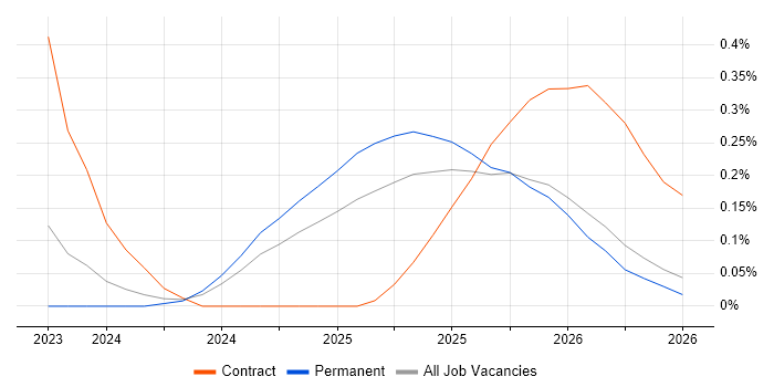 Databricks Data Engineer job vacancy trend in the East Midlands