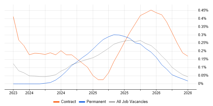 Databricks Engineer job vacancy trend in the East Midlands
