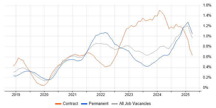 Job vacancy trend for Databricks in the East Midlands Job vacancy trend for Databricks in the East Midlands
