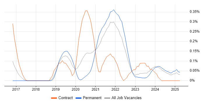 Job vacancy trend for Datadog in the East Midlands Job vacancy trend for Datadog in the East Midlands