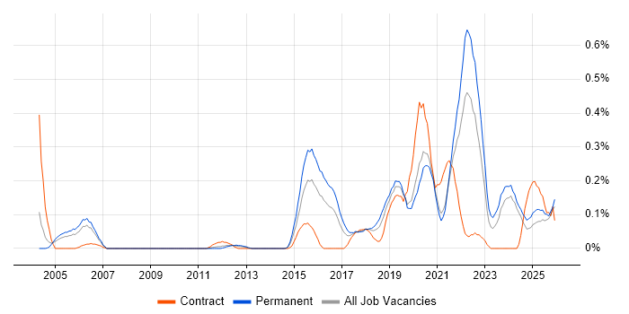 DataOps job vacancy trend in the East Midlands