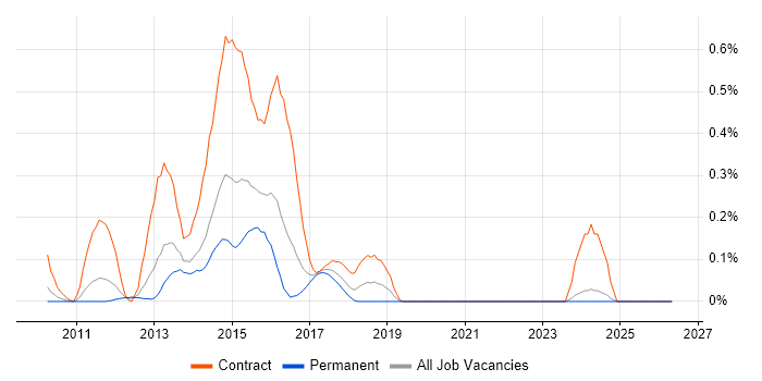 DataPower job vacancy trend in the East Midlands
