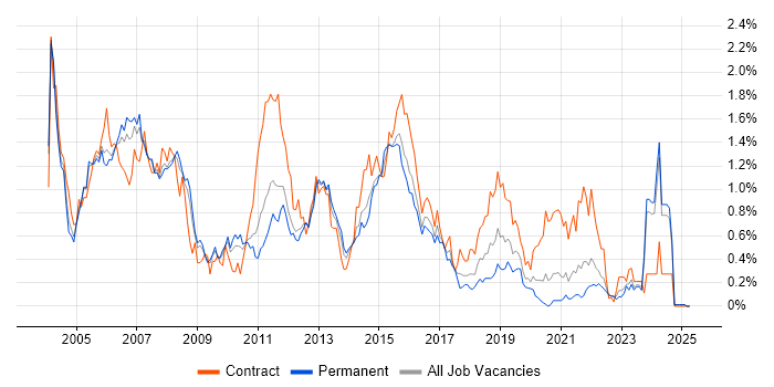 Job vacancy trend for DB2 in the East Midlands Job vacancy trend for DB2 in the East Midlands