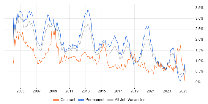 Job vacancy trend for DBA in the East Midlands Job vacancy trend for DBA in the East Midlands