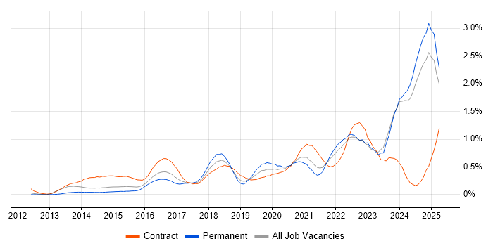 Job vacancy trend for DBS Check in the East Midlands