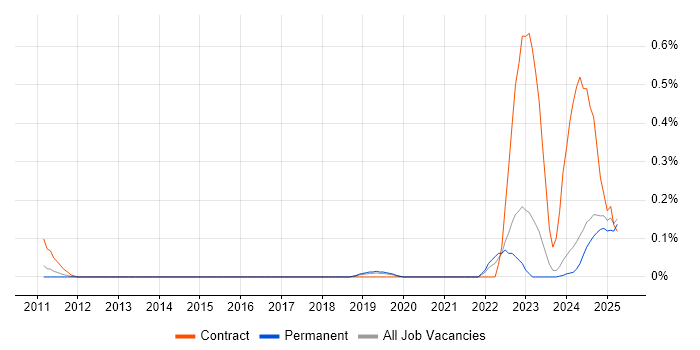 Job vacancy trend for dbt in the East Midlands Job vacancy trend for dbt in the East Midlands