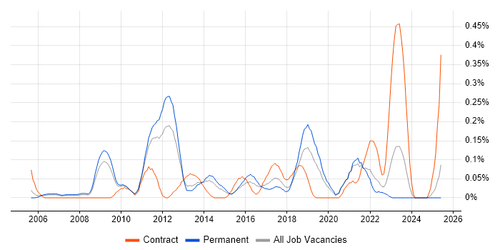 Job vacancy trend for Deadline-Driven in the East Midlands Job vacancy trend for Deadline-Driven in the East Midlands