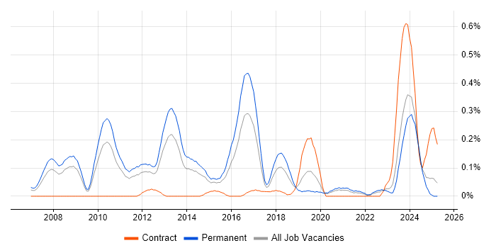 Job vacancy trend for Debian in the East Midlands