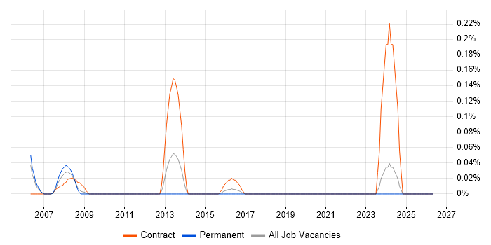 Debt Manager job vacancy trend in the East Midlands