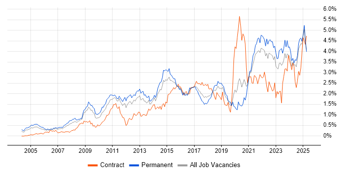 Job vacancy trend for Decision-Making in the East Midlands