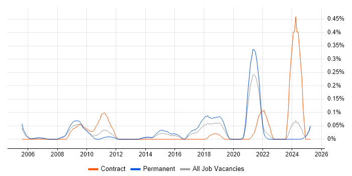 Job vacancy trend for Decision Tree in the East Midlands Job vacancy trend for Decision Tree in the East Midlands