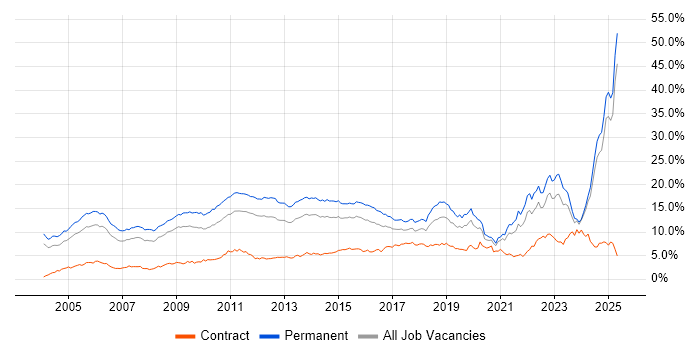 Job vacancy trend for Degree in the East Midlands