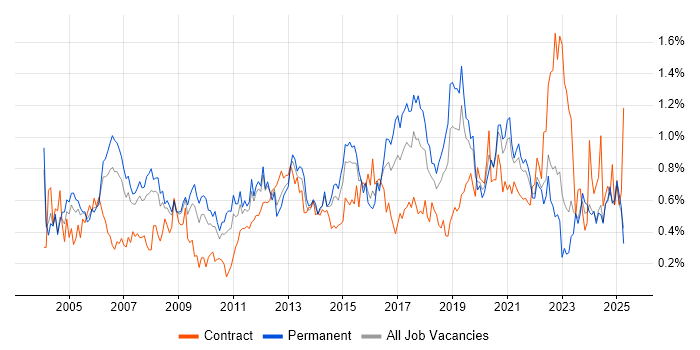Job vacancy trend for Delivery Manager in the East Midlands Job vacancy trend for Delivery Manager in the East Midlands