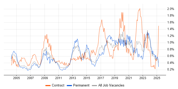 Job vacancy trend for Dell in the East Midlands Job vacancy trend for Dell in the East Midlands