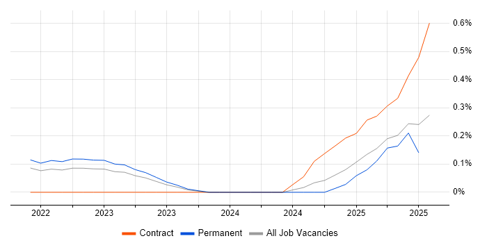 Job vacancy trend for Delta Lake in the East Midlands Job vacancy trend for Delta Lake in the East Midlands