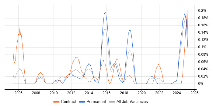 Job vacancy trend for Demand Forecasting in the East Midlands Job vacancy trend for Demand Forecasting in the East Midlands