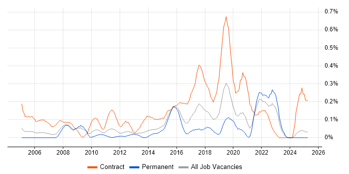Job vacancy trend for Dependency Management in the East Midlands Job vacancy trend for Dependency Management in the East Midlands