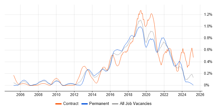 Job vacancy trend for Deployment Automation in the East Midlands