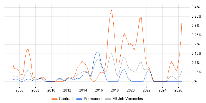 Deployment Manager job vacancy trend in the East Midlands
