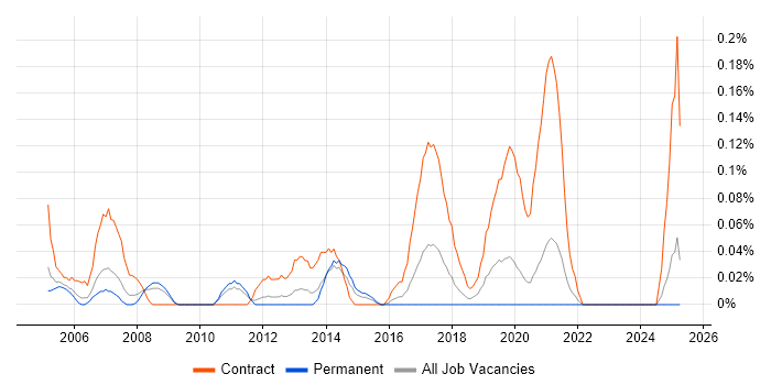 Job vacancy trend for Deployment Project Manager in the East Midlands Job vacancy trend for Deployment Project Manager in the East Midlands