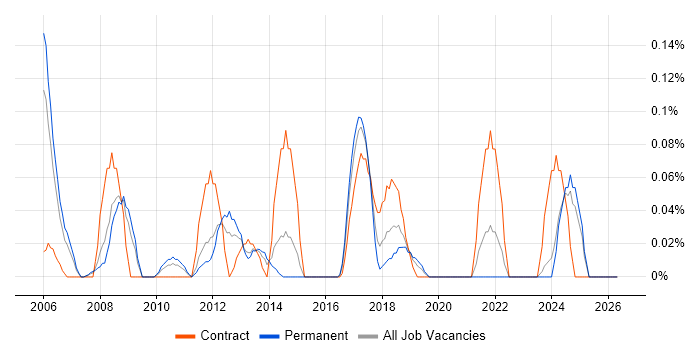 Deployment Specialist job vacancy trend in the East Midlands