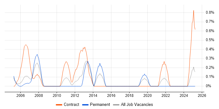 Job vacancy trend for 1st/2nd Line Desktop Support in Derbyshire