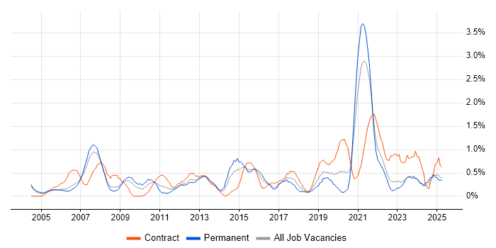 Job vacancy trend for 1st/2nd Line Support in Derbyshire Job vacancy trend for 1st/2nd Line Support in Derbyshire