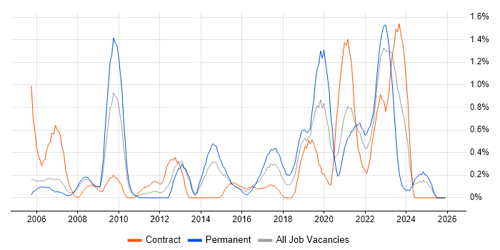 1st Line Engineer job vacancy trend in Derbyshire