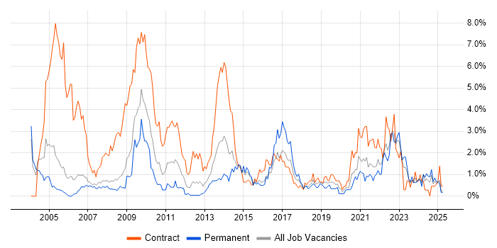 Job vacancy trend for 1st Line Support in Derbyshire