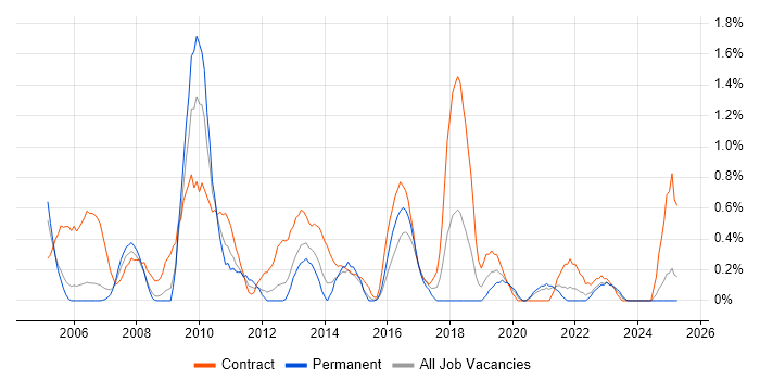 Job vacancy trend for 2nd Line Desktop Support in Derbyshire Job vacancy trend for 2nd Line Desktop Support in Derbyshire