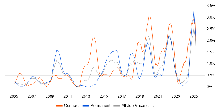 Job vacancy trend for 2nd Line Engineer in Derbyshire Job vacancy trend for 2nd Line Engineer in Derbyshire