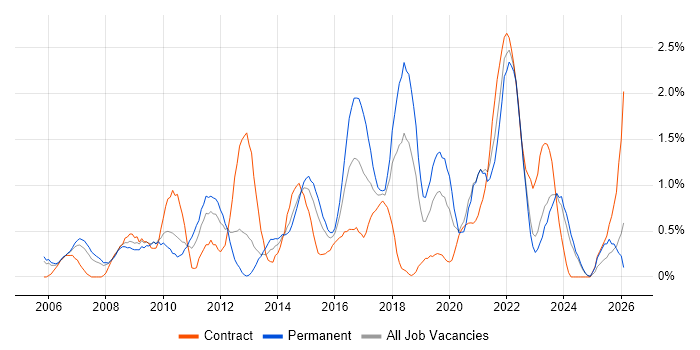 3rd Line Engineer job vacancy trend in Derbyshire
