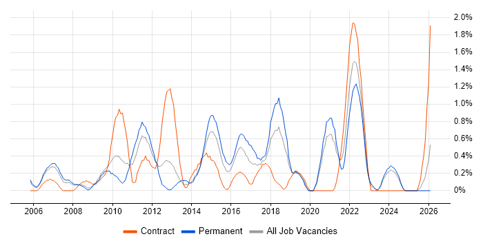 3rd Line Support Engineer job vacancy trend in Derbyshire