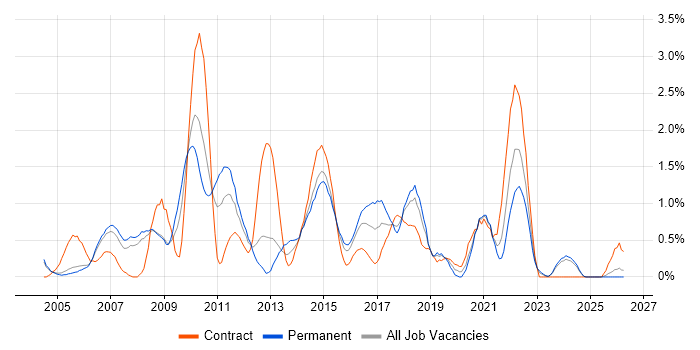 3rd Line Support job vacancy trend in Derbyshire