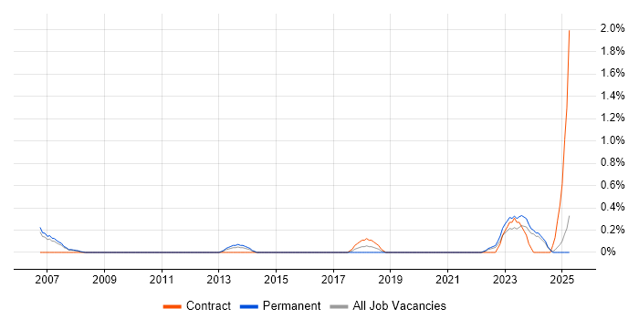 Job vacancy trend for AAT in Derbyshire Job vacancy trend for AAT in Derbyshire
