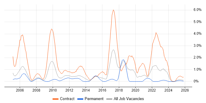 ABAP job vacancy trend in Derbyshire